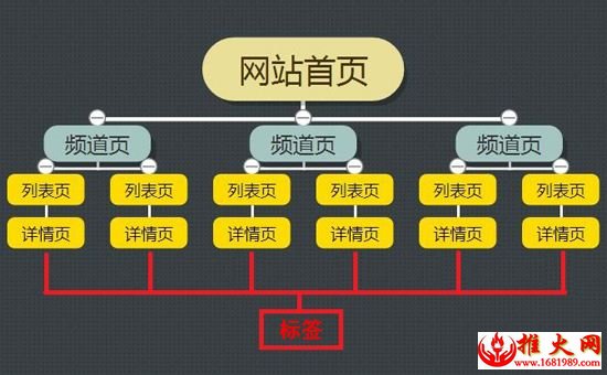网站结构的优化的方法